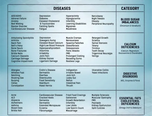 4 Areas Of Disease